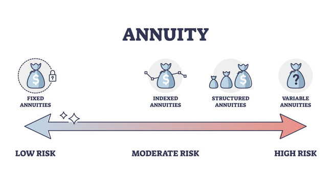 Annuity type comparison with low, moderate and high risk levels outline diagram, transparent background. Labeled educational indexed, structured and variable annuities strategies.