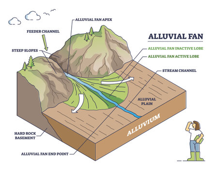 Alluvial fan formation with mountain river water and land outline diagram, transparent background. Labeled educational geological explanation.
