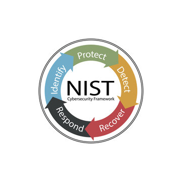 Illustration of NIST Cybersecurity Framework diagram. Identify, Protect, Detect, Respond, and Recover.