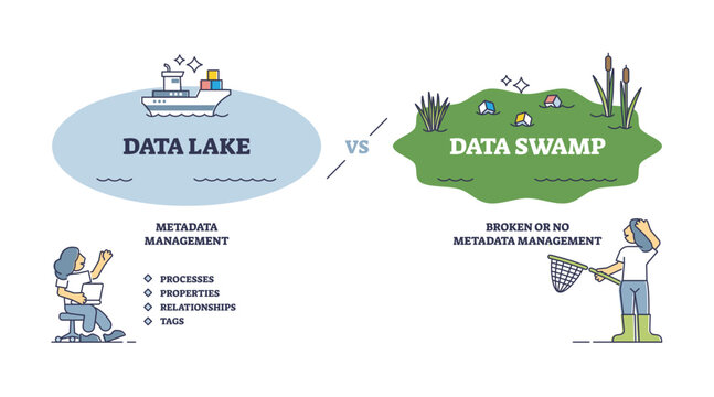 Data lake vs swamp as file management systems comparison outline diagram, transparent background. Labeled educational database differences with structured raw information versus broken.