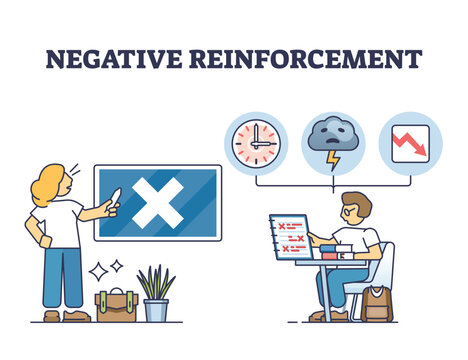 Negative reinforcement as encouragement and motivation outline concept. Bad reward stimulus to avoid or prevent consequences as effective psychological reflex method for learning vector illustration.