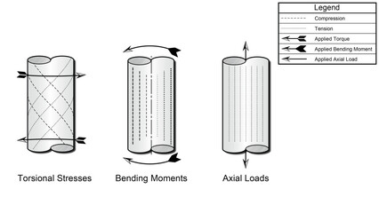 Line drawing showing a sketch of rotor shaft in different stress states include torsion, bending, and axial states