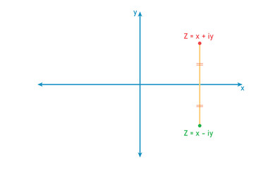 Complex conjugates diagram. Representation of a complex number on a plane. Imaginary and real axis