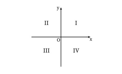 The four quadrants. Coordinate plane quadrants in geometry.