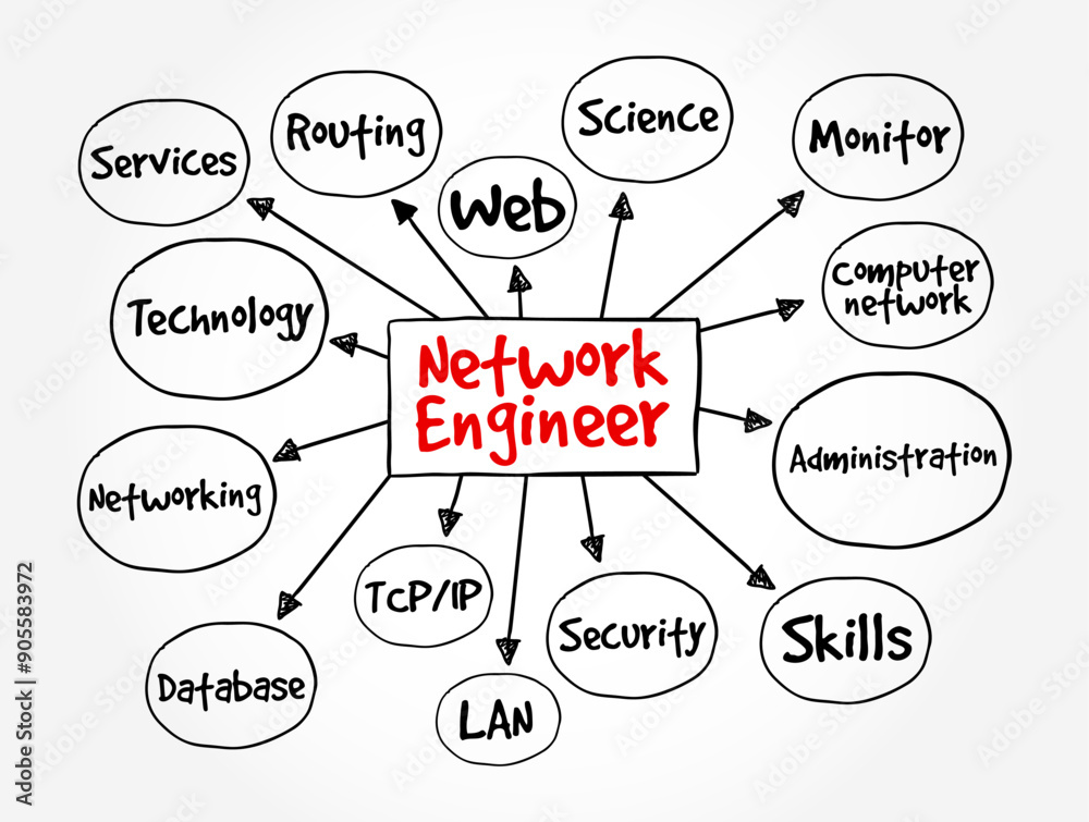Poster network engineer - set up, develop and maintain computer network within an organisation, mind map te