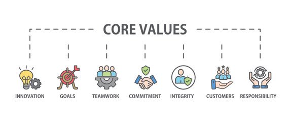 Core values banner web icon vector illustration concept with icon of innovation, goals, teamwork, commitment, integrity, customers, and responsibility