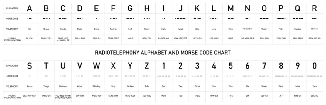 Radiotelephony chart with alphabet, morse code and pronunciation