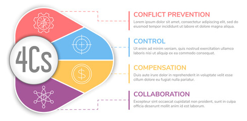4Cs infographic template featuring sections for Conflict Prevention, Control, Compensation, and Collaboration. Ideal for business presentations, educational materials, and strategic planning visuals