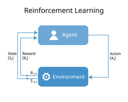 Reinforcement learning is type of  basic machine learning paradigms, alongside supervised learning and unsupervised learning
