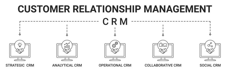 Banner CRM types with strategic, analytical, operational, collaborative, and social CRM icon vector illustration