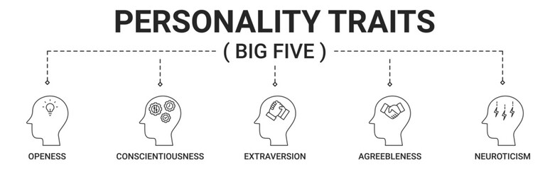 Banner big five personality traits with openness, conscientiousness, extraversion, agreeableness, neuroticism icon vector concept illustration