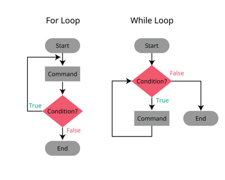 for loop and while loop in flowchart process in condition 