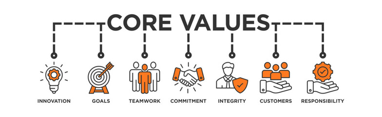 Core values banner web icon vector illustration concept with icon of innovation, goals, teamwork, commitment, integrity, customers, and responsibility