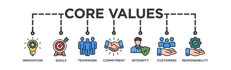 Core values banner web icon vector illustration concept with icon of innovation, goals, teamwork, commitment, integrity, customers, and responsibility