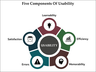 Five components of usability - Learnability, Efficiency, Memorability, Errors, Satisfaction. Infographic template with icons and description placeholder