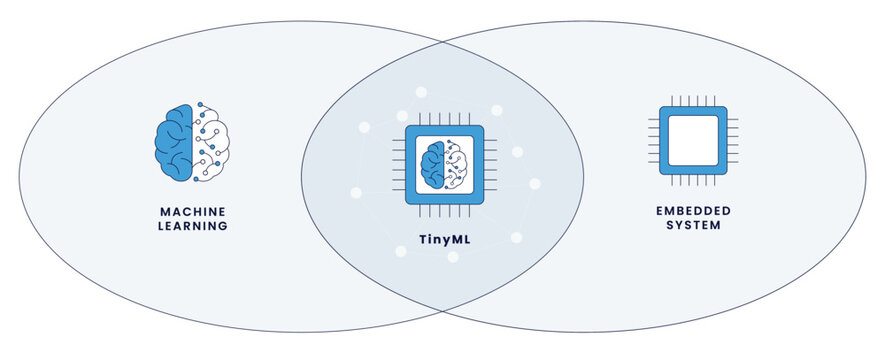TinyML: The Intersection of AI and Embedded Systems. Layered Structure of Artificial Intelligence and TinyML. Understanding TinyML: A Hierarchical Overview.