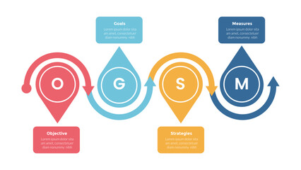 OGSM model framework infographics template diagram with horizontal sharp circle edge with 4 point step design for slide presentation