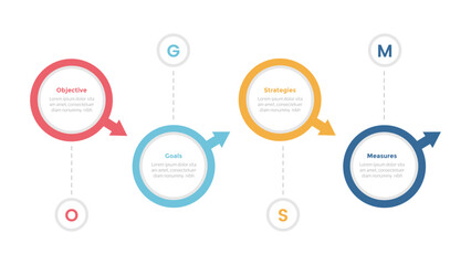 Obraz premium OGSM model framework infographics template diagram with big circle and arrow direction with 4 point step design for slide presentation