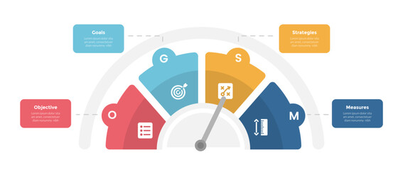 OGSM model framework infographics template diagram with speedometer gauge half circle with 4 point step design for slide presentation