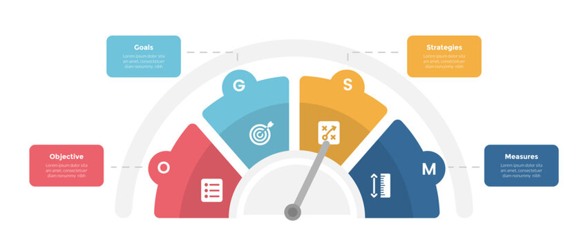OGSM model framework infographics template diagram with speedometer gauge half circle with 4 point step design for slide presentation