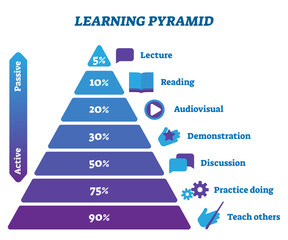 Learning pyramid active and passive stages illustration infographic, transparent background. Study activity type proportion. Lecture, reading, audiovisual, demonstration, discussion.