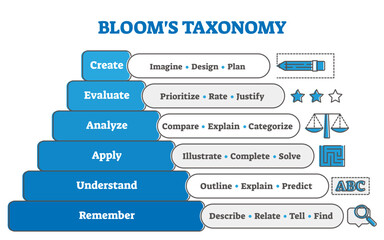 Blooms taxonomy educational pyramid diagram, illustration, transparent background. Study stages and learning system. Remember, understand, apply, analyze, evaluate and create.