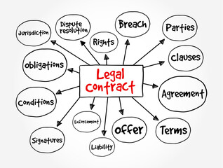 Legal Contract - legally enforceable agreement between two or more parties, mind map text concept background