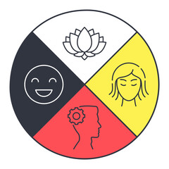 Medicine wheel banner with icons reflecting spiritual, physical, mental, and emotional aspects. Metaphor in American Native culture - looking at the whole and its parts. Vector stock illustration