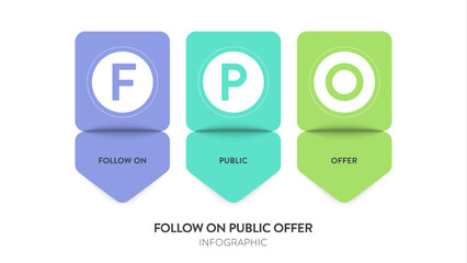 FPO or follow on public offer model infographic diagram chart banner template for presentation is when company issues additional shares to the public after its initial public offering (IPO). Acronym.