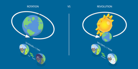 3D Isometric Flat Vector Illustration of Rotation Vs Revolution, Astronomy Science © TarikVision