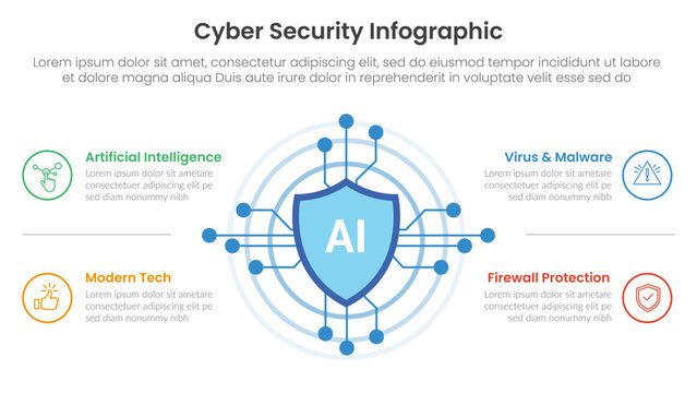 cybersecurity technology infographic template banner with AI artificial intelligence with 4 point list information for slide presentation