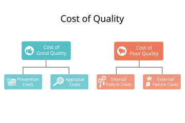 cost of quality of good quality and bad quality for prevention cost, appraisal cost, failure cost of internal and external