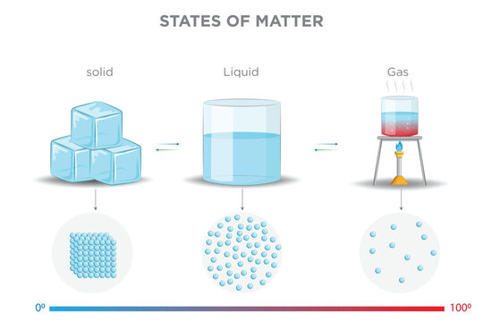 Understanding the States of Matter Solid, Liquid and Gas
