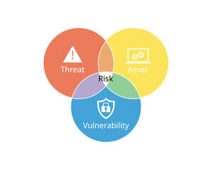 Risk Assessment, Risk Analysis, Risk Management for threat, Vulnerability, asset