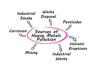 Sources of Heavy Metals Pollution