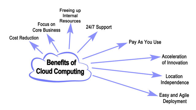 Eight Benefits of Cloud Computing