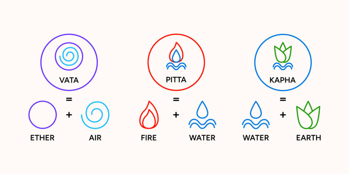 Ayurveda doshas infographic vector illustration poster design. Vata, pitta, kapha doshas and five elements of ayurveda - tridosha theory, Indian alternative medicine. Ayurvedic human body types system