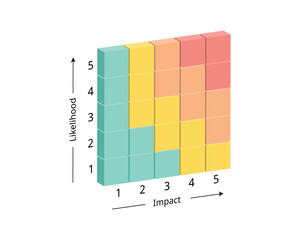 Risk profile map for Business Contingency Plan for forecast the likelihood, probability, impact and calculate the risk level of each scenario 