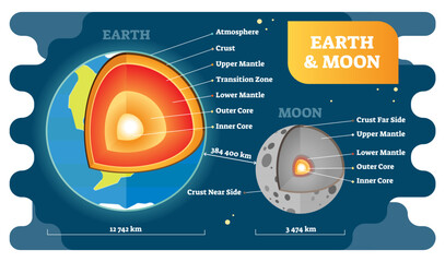 Fototapeta premium Earth and moon labeled cross section diagrams, illustration, transparent background. Educational globe model with atmosphere, crust, mantle and core layers. Size proportion example.