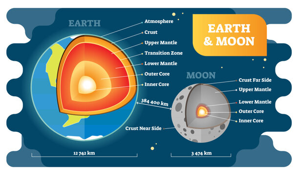 Earth and moon labeled cross section diagrams, illustration, transparent background. Educational globe model with atmosphere, crust, mantle and core layers. Size proportion example.