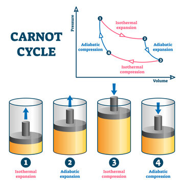 Carnot cycle illustration, transparent background. Labeled educational thermodynamic scheme. Explained steps with isothermal or adiabatic expansion and compression.