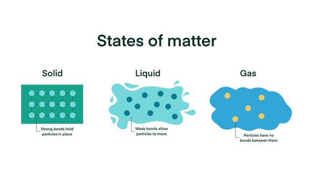 States of matter, Atomic density, Chemistry model of molecule scientific elements, Water molecule, Reaction water, Chemical bonds in gas, liquid, and solid states, atom moving