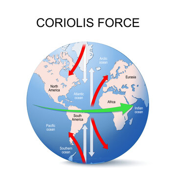 Coriolis force