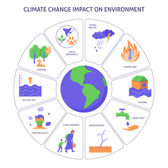 Climate change impact on environment poster