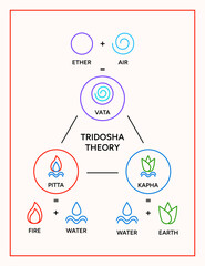 Tridosha theory poster design. Ayurveda doshas infographic vector illustration. Vata, pitta, kapha doshas and five elements of ayurveda, Indian alternative medicine. Ayurvedic human body types system,