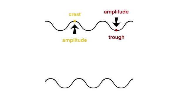 Waves in Physics, Wavelengths, A mechanical wave is a wave that is an oscillation of matter and is responsible for the transfer of energy through a medium, longitudinal and transverse motions