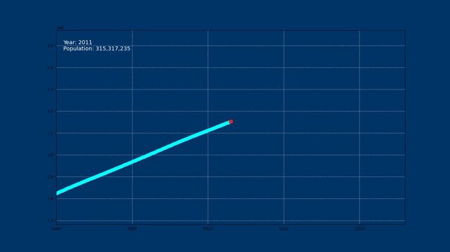 Animated US Population Growth Graph | Dynamic Data Visualization