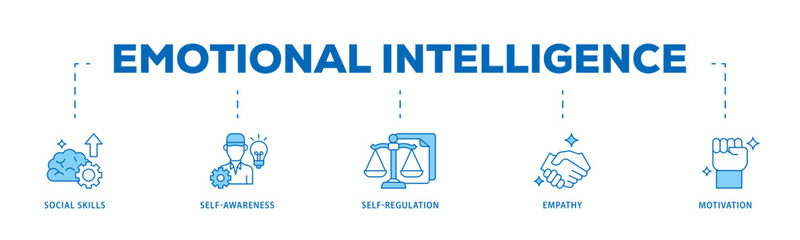 Emotional intelligence icon infographic illustration concept with icon of social skills, self awareness, self regulation, empathy and motivation icon live stroke and easy to edit 