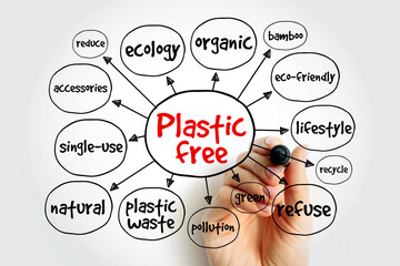 Plastic free mind map, concept for presentations and reports