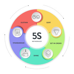 5s system methodology strategy infographic diagram chart banner template with icon vector for presentation has Sort, Set in Order, Shine, Standardize, and Sustain with lean process. Organizing spaces.